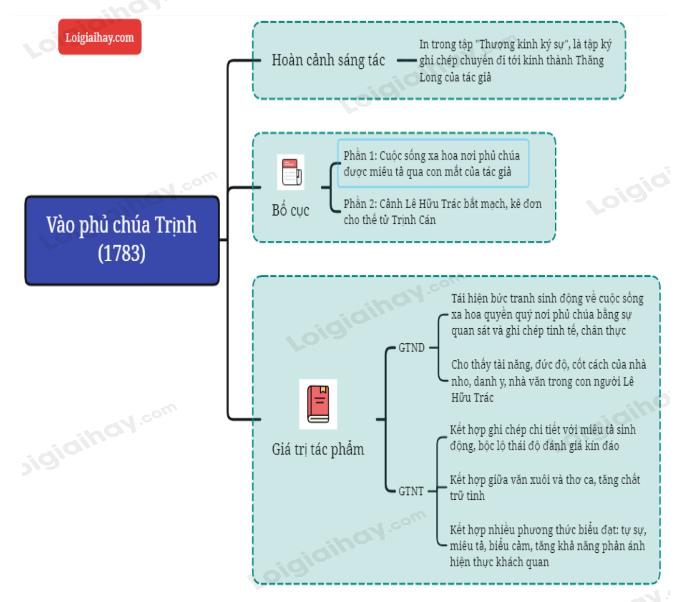 Vào phủ chúa Trịnh - Lê Hữu Trác