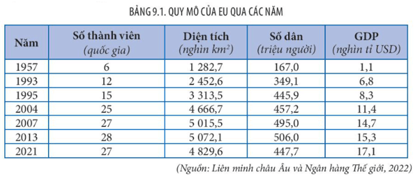 15 câu Trắc nghiệm Địa Lí 11 Bài 9 (Kết nối tri thức) có đáp án: Liên minh Châu Âu một liên kết kinh tế khu vực lớn