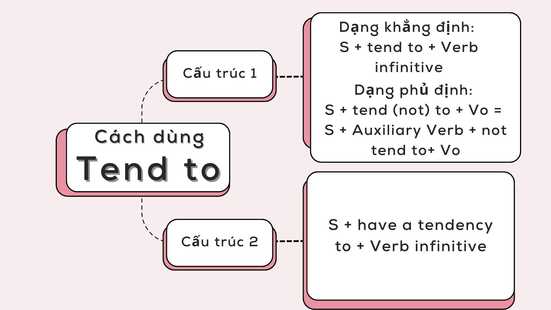 Cấu trúc Tend to | Cách dùng và bài tập vận dụng trong tiếng Anh