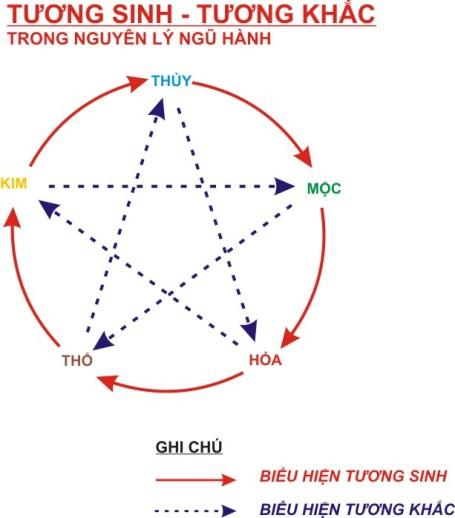 ngu-hanh-trong-phong-thuy