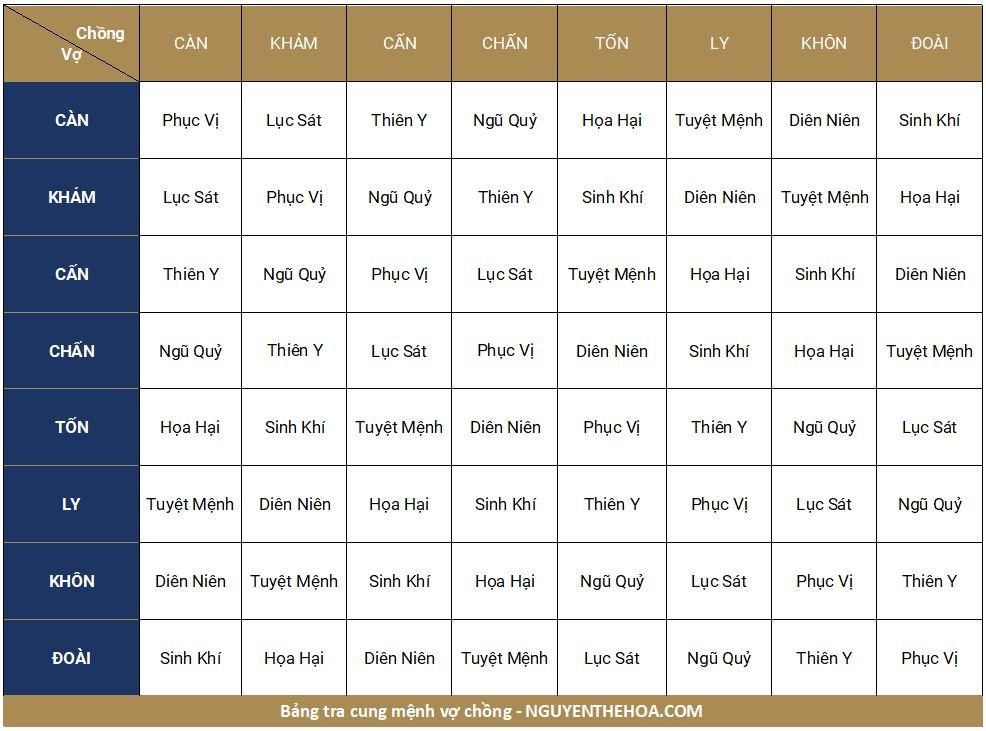 Vợ cung Khôn lấy chồng cung gì hợp mệnh