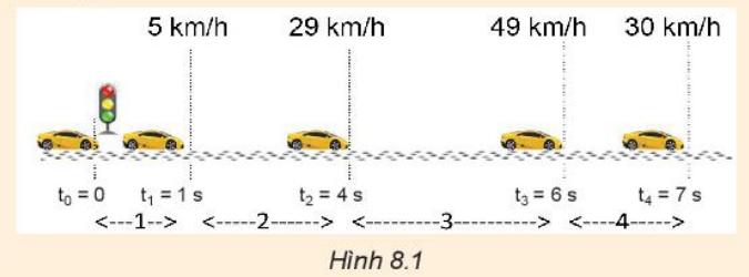 Giải SGK Vật Lí 10 Bài 8 (Kết nối tri thức): Chuyển động biến đổi. Gia tốc