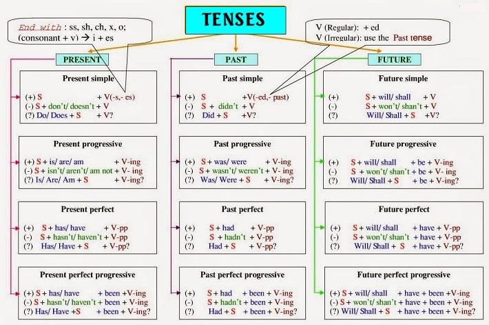 Các thì trong tiếng Anh cơ bản – Tổng hợp công thức 13 thì tiếng Anh và bài tập có đáp án 2024