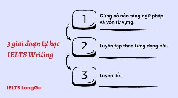 3 giai đoạn tự học IELTS Writing