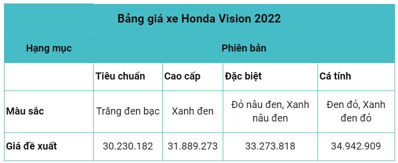 Lưu ý khi mua Vision 2022 khi Honda đã tăng giá bán