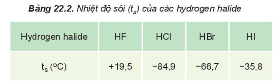 Lý thuyết Ôn tập chương 7 – Hóa 10 Kết nối tri thức