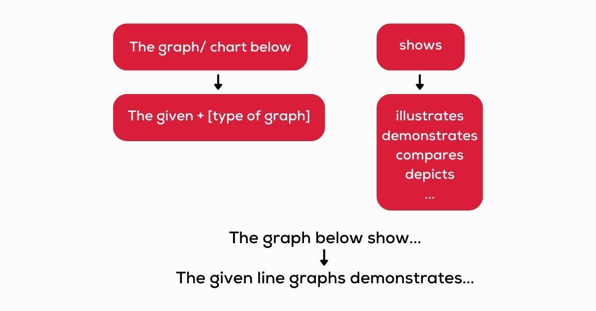 Paraphrase Writing Task 1 trong IELTS - Hướng dẫn và vận dụng