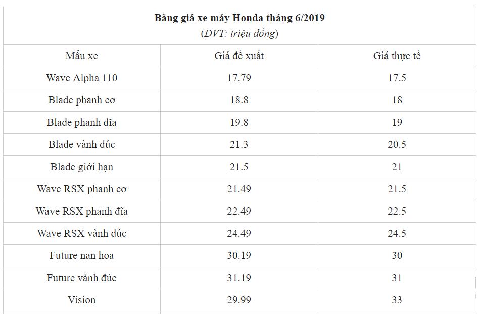 Bảng giá xe máy honda tháng 06/2019