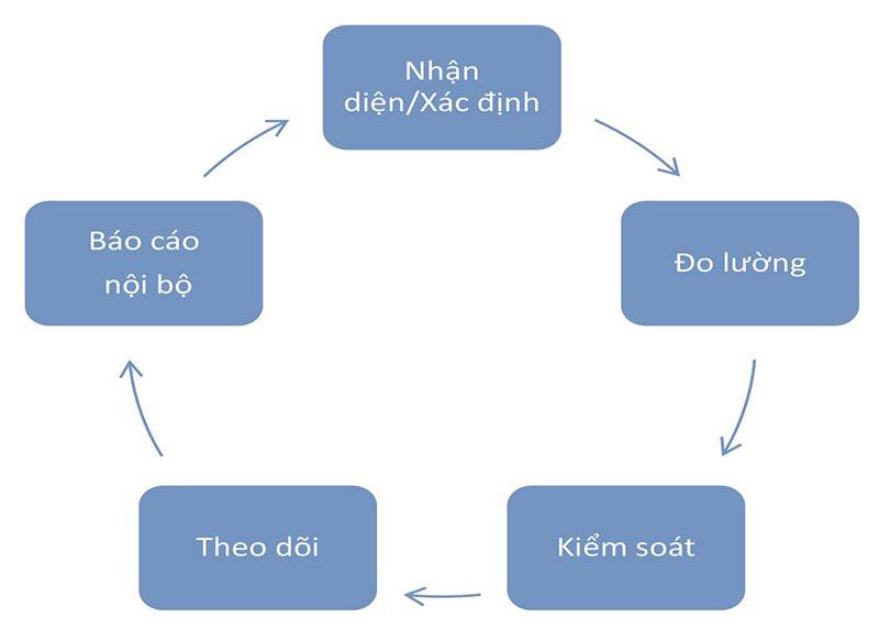 Khó khăn trong quản lý rủi ro hoạt động tại ngân hàng thương mại Việt Nam