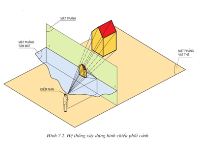 Lý thuyết Công nghệ 11 Bài 7 (mới 2023 + 10 câu trắc nghiệm): Hình chiếu phối cảnh