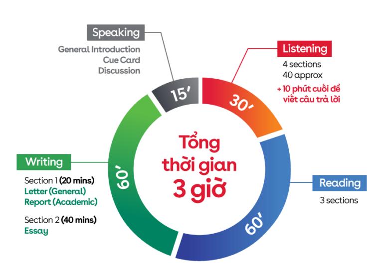 thời gian là bài reading ielts