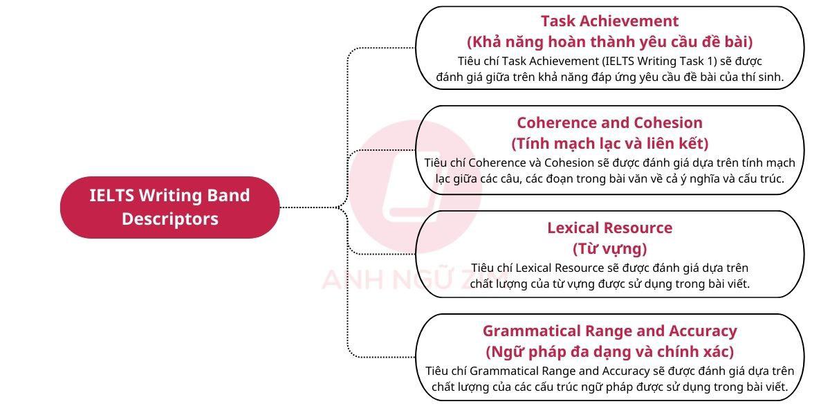 IELTS Writing Band Descriptors: 4 tiêu chí chấm điểm IELTS Writing