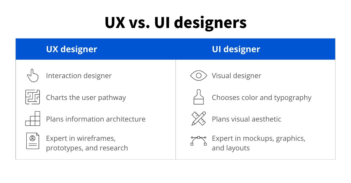 UI vs. UX Design: What’s the Difference?