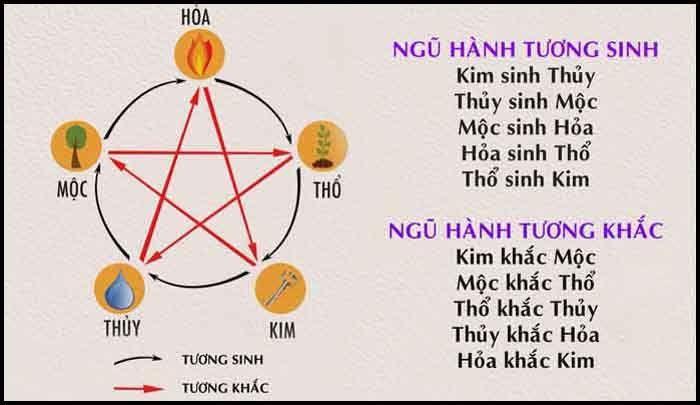 Giải mã ngũ hành tương sinh, tương khắc trong phong thủy