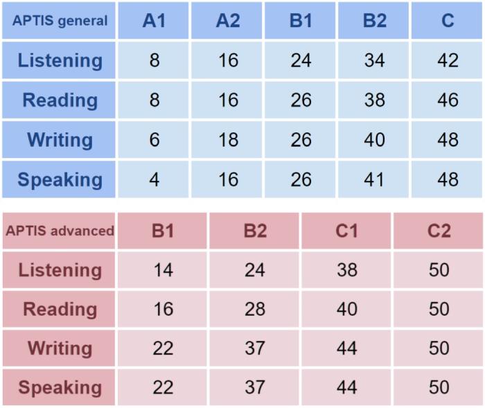 Hướng dẫn tính điểm, thang điểm APTIS dạng số, dạng CEFR