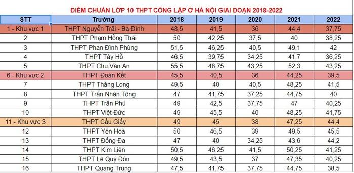 Chi tiết điểm chuẩn vào lớp 10 ở Hà Nội từ năm 2018-2022