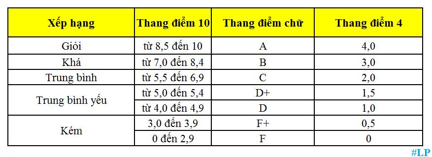 Hướng dẫn cách tính điểm trung bình môn cho học sinh và sinh viên trong Excel