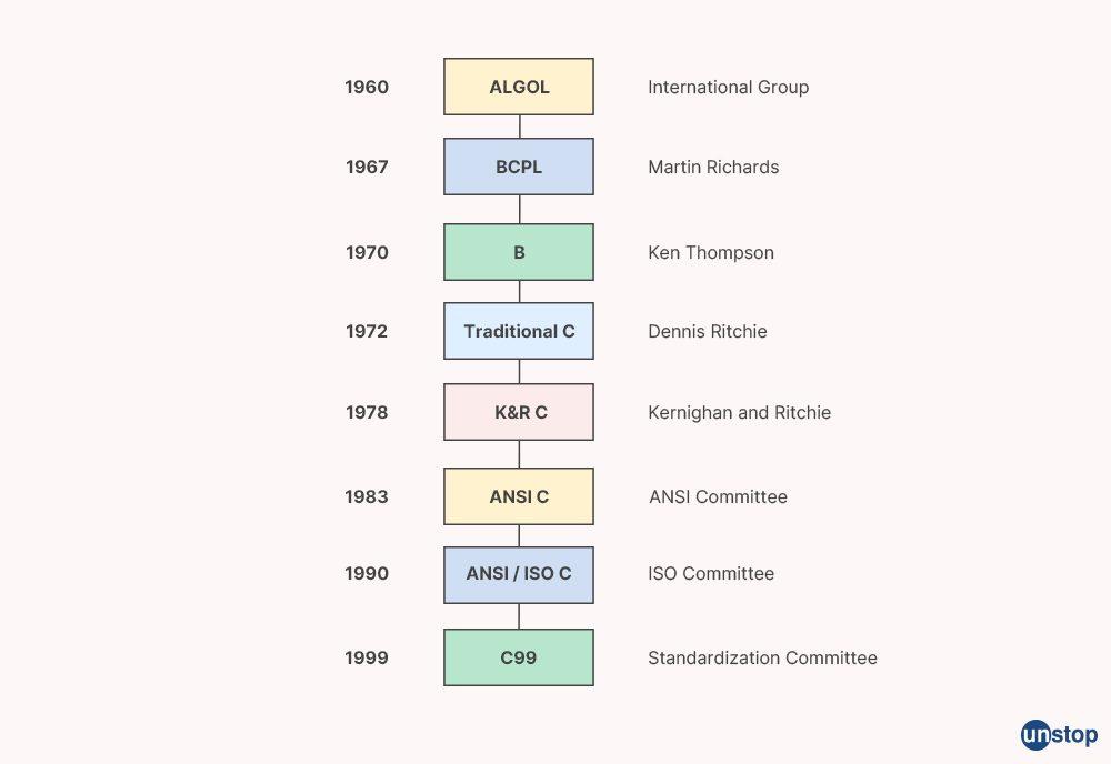 Kiến thức C cho người mới và cách tự học lập trình C
