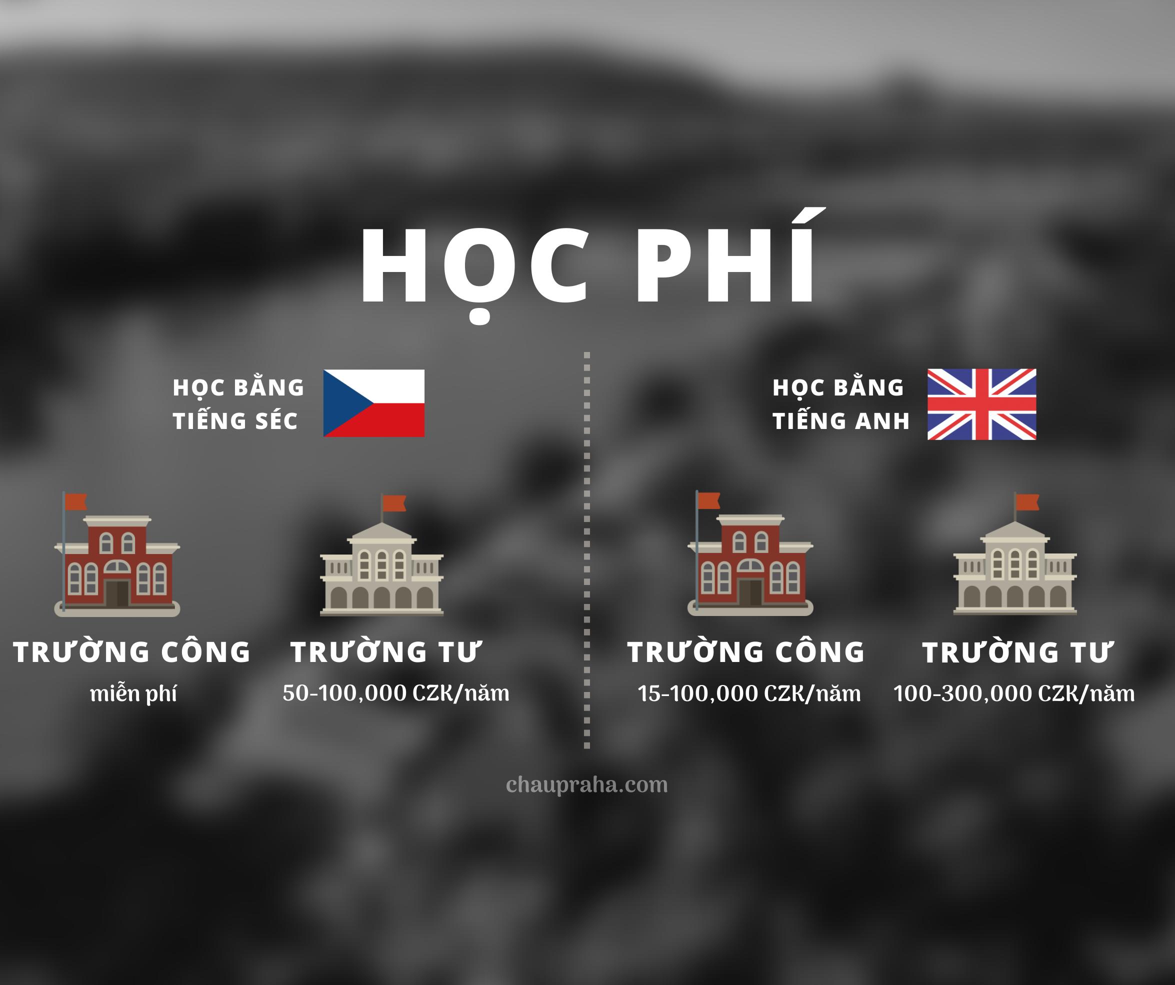 Du học Séc Hết Bao Nhiêu Tiền?