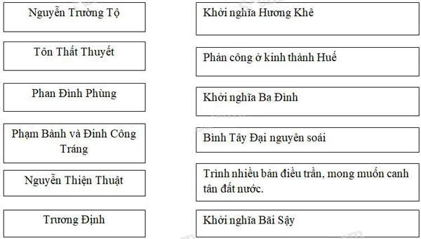 Vở bài tập Lịch sử lớp 5 bài 29: Ôn tập Lịch sử nước ta từ giữa thế kỉ XIX đến nay