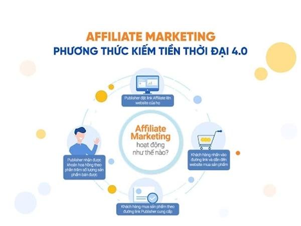 Cách ứng dụng Affiliate Marketing cho shop bán hàng online