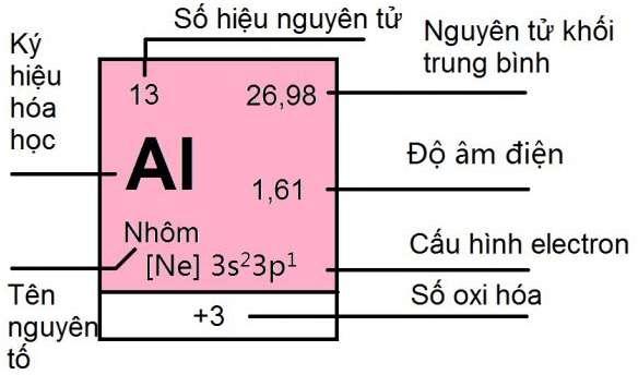 Nguyên tắc sắp xếp các nguyên tố trong bảng tuần hoàn