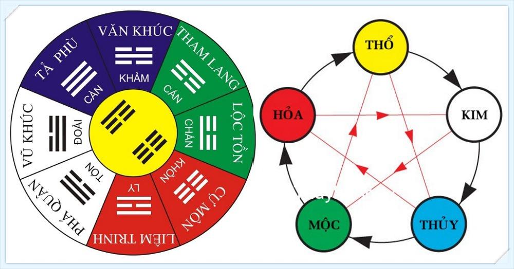 Ngũ hành tương sinh và hướng làm nhà