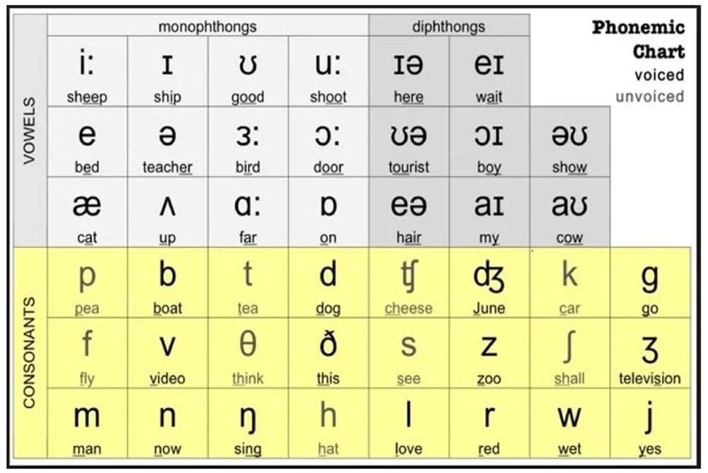 Bảng phiên âm tiếng Anh