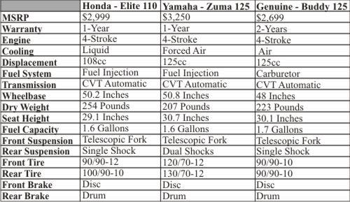 Honda Elite 110 Yamaha Zuma 125 Genuine Buddy 125