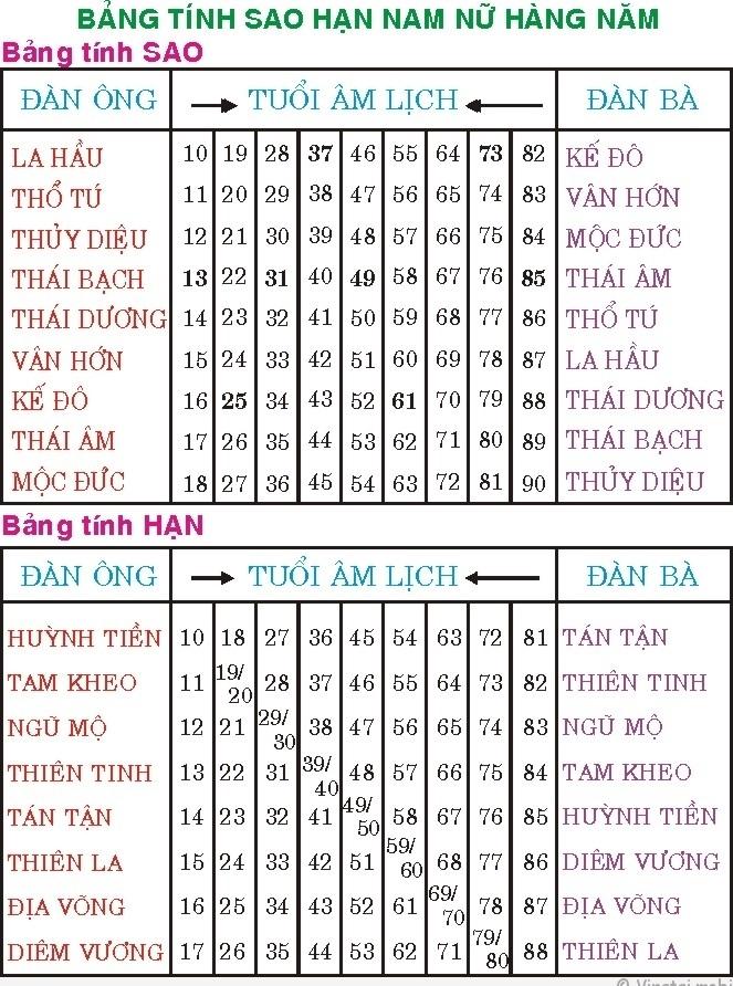 [Lăng Mộ đá Anh Quân] Bảng tính sao hạn năm 2022 Nhâm Dần