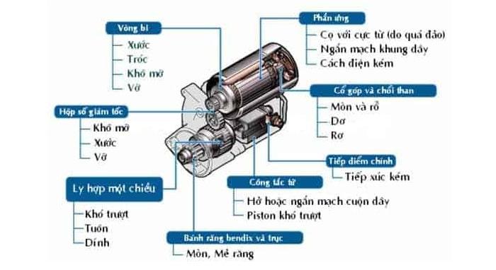 Củ đề ô tô: Nguyên nhân và dấu hiệu nhận biết hư hỏng