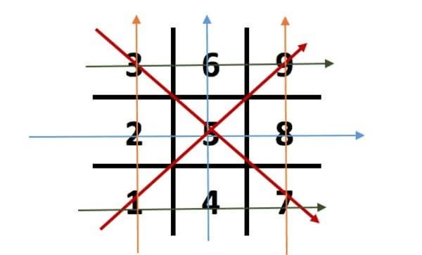 Hình 1: Xác định mũi tên thông qua biểu đồ ngày sinh trong thần số học