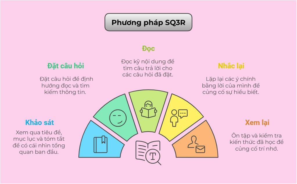 Phương pháp học SQ3R: Hướng dẫn áp dụng hiệu quả học tiếng Anh