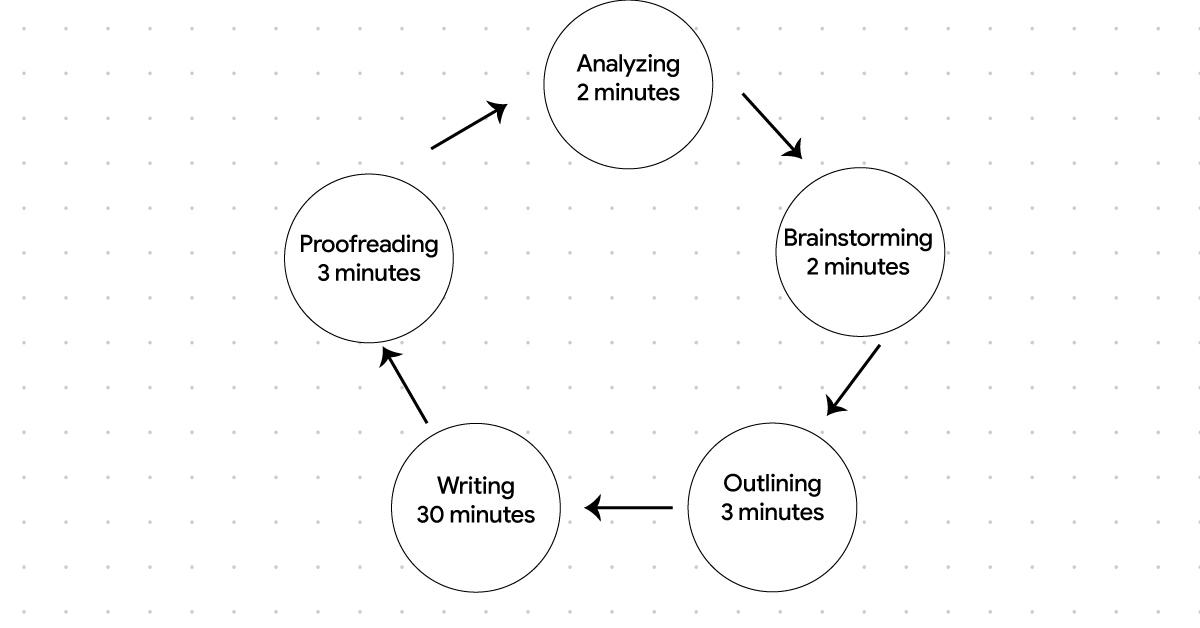 Cách viết đủ số lượng từ yêu cầu trong IELTS Writing Task 2