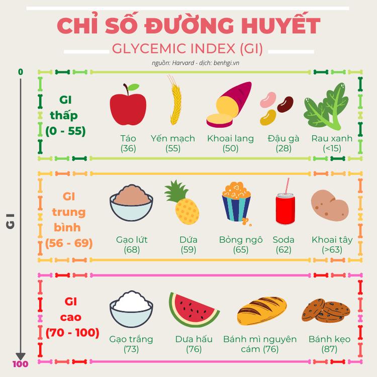 Chỉ số đường huyết sau khi ăn bao nhiêu là bình thường?