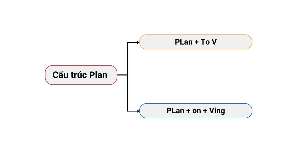 Plan To V hay Ving? Cấu trúc và cách sử dụng Plan trong tiếng Anh