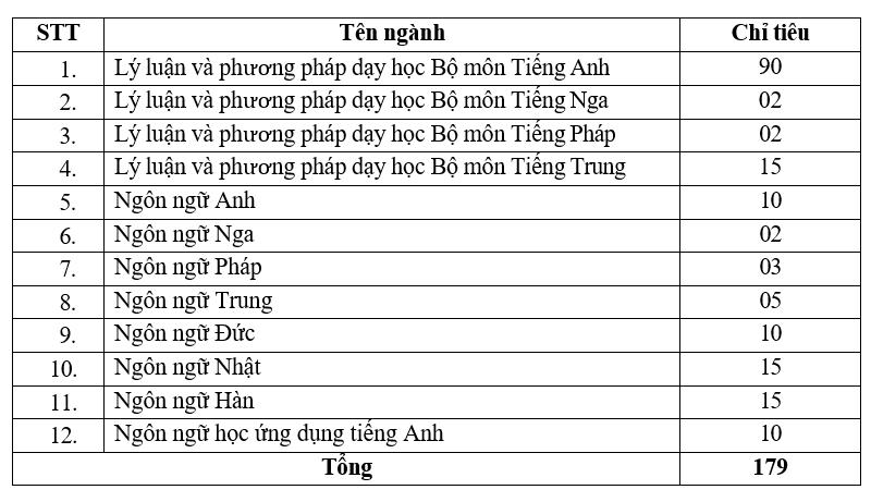 Thông báo tuyển sinh đào tạo thạc sĩ đợt 2 năm 2025 – Sau Đại học – Đại học Ngoại ngữ – Đại học Quốc gia Hà Nội