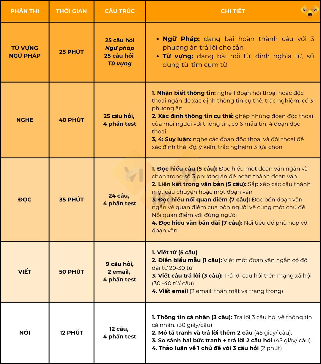 Chứng chỉ APTIS B1 là gì? Quy đổi APTIS sang IELTS, TOEIC mới nhất 2025